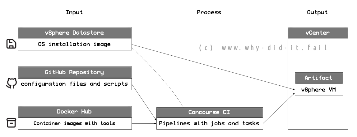 Automating vSphere template builds with a pipeline - I - Why did IT fail